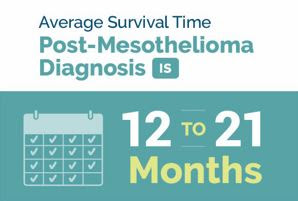 Mesothelioma Survival Rate : obtaining This identification isn't associate Automatic Death Sentence 