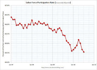 Participation Rate
