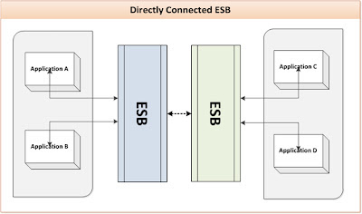 Directly Connected ESB Deployment Pattern