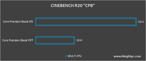 PUNTUACION CINEBENCH R20 Y VALORES PROMEDIO