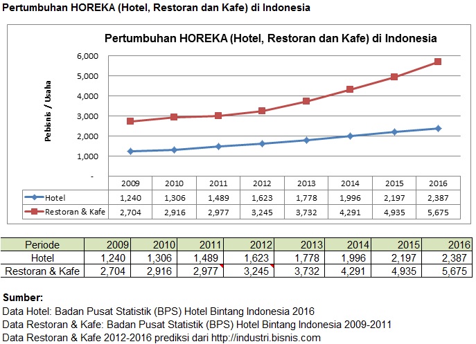 Top Populer 16+ Data Bisnis Kuliner Di Indonesia