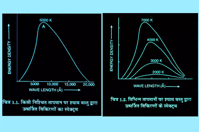 श्याम वस्तु विकिरण वक्र ( black body radiation curves )