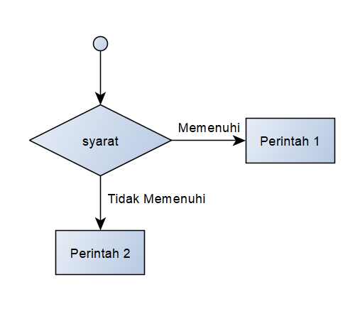 Kondisi If - Else pada Bahasa C