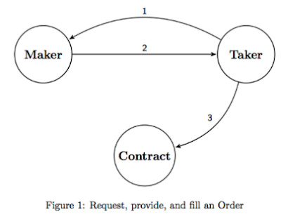 Airswap peer-to-peer protocol