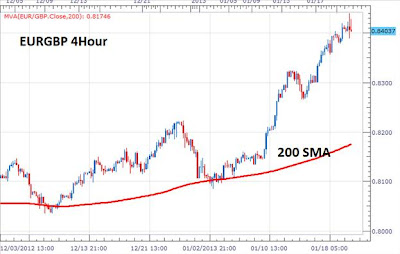 Simple Stochastic Forex Trading Strategy