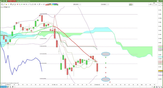 Analyse technique du DAX30 [01/03/18]