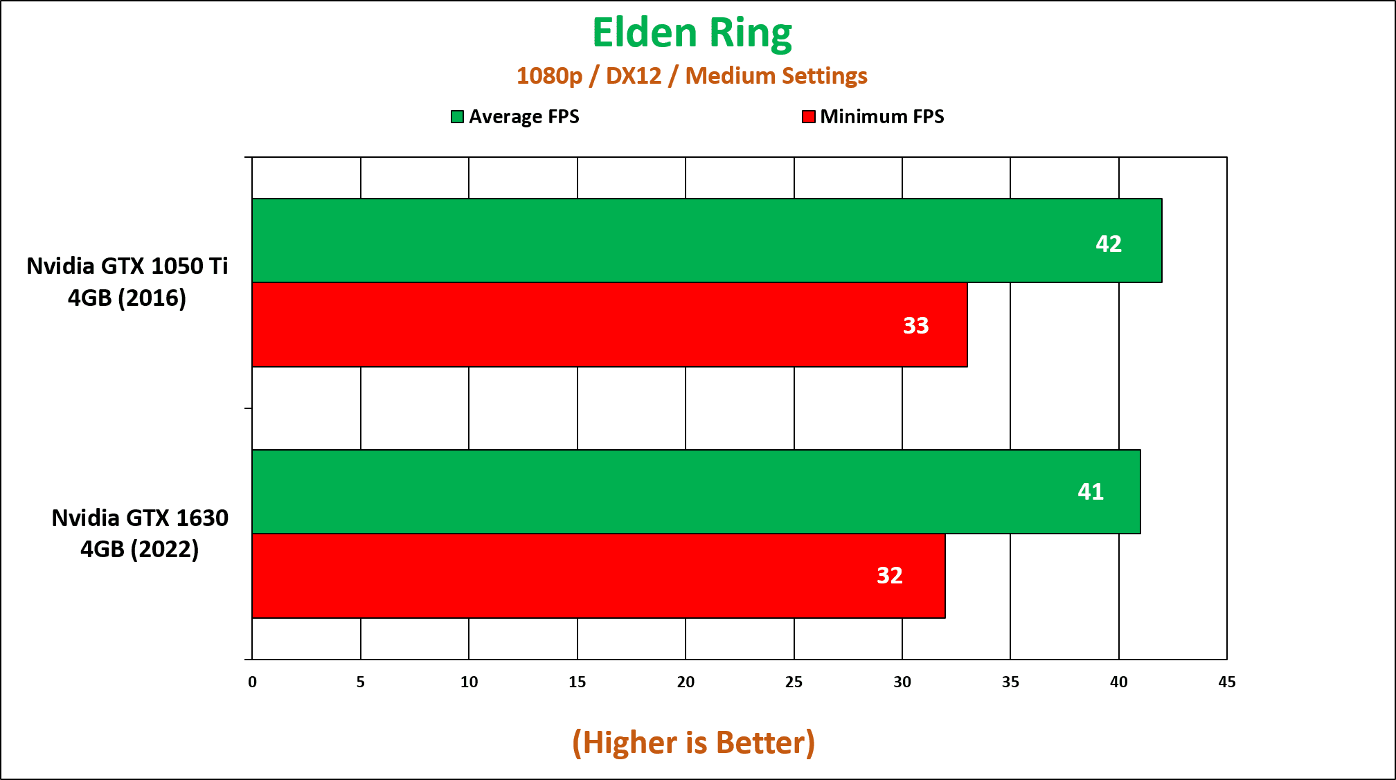 GTX 1050 Ti in 2022