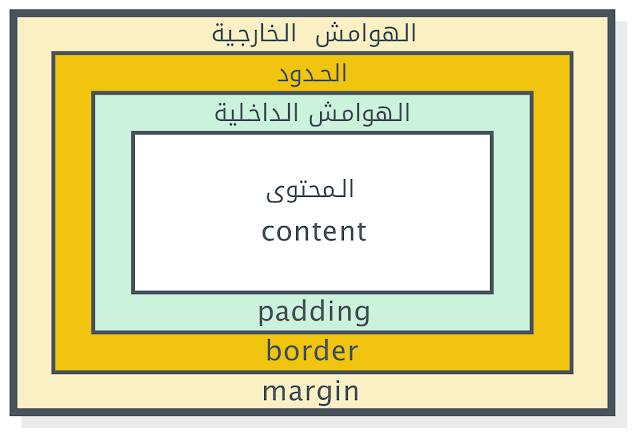 الهوامش الخارجية margin في لغة html