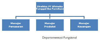 Struktur Organisasi Manajemen