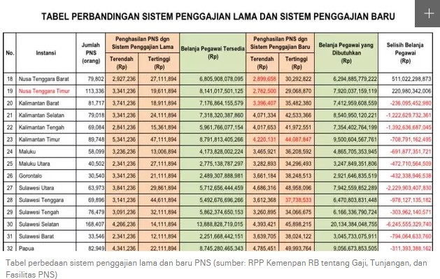 Rencana Perubahan Gaji PNS dan Ini Daftar Lengkapnya