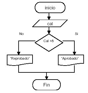 Estructuras Selectivas  Dobles Flujograma Ejemplo