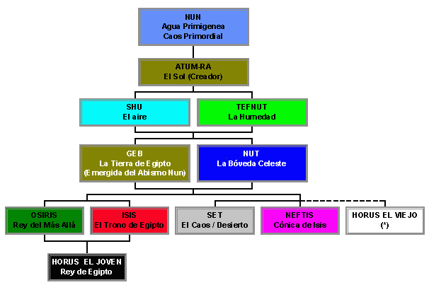 EL PANTEÓN EGIPCIO Árbol genealógico