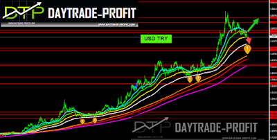 USD TRY technical analysis