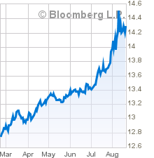 Inflation and Stock Quotes