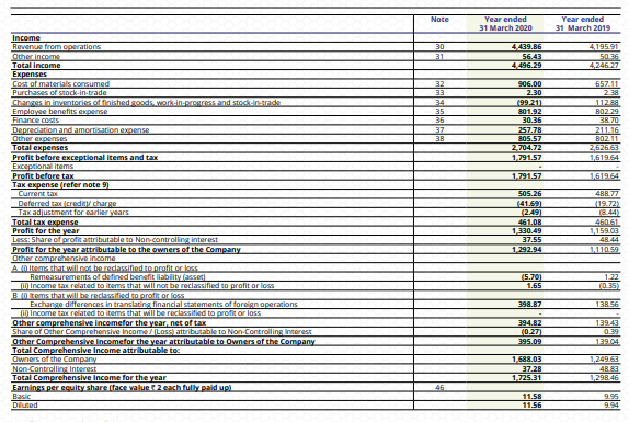 Sample P&L Statement from Annual Report