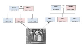 Documents or images relating to people on different trees