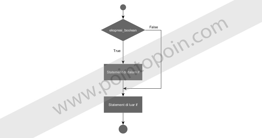 Unduh 7700 Koleksi Gambar Flowchart If Else Terbaru Gratis