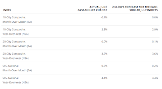 Zillow forecast for Case-Shiller