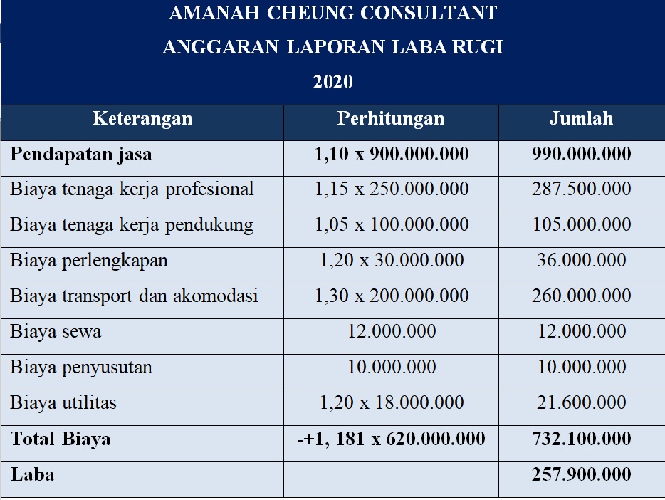 ANGGARAN PERUSAHAAN  PENGERTIAN DAN CONTOH ANGGARAN PERUSAHAAN JASA