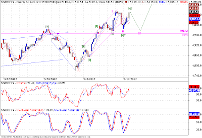 Nifty - Elliott Wave Analysis