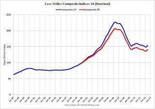 Case-Shiller House Prices Indices