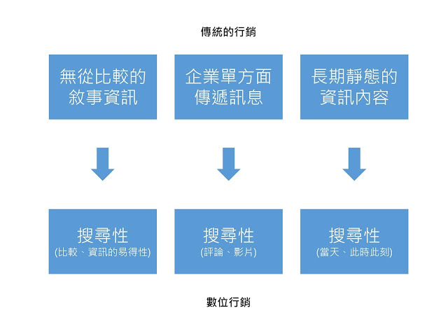 數位行銷三大特性