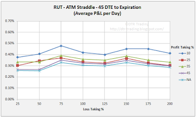 45 DTE RUT Short Straddle Summary Normalized Percent P&L Per Day Graph