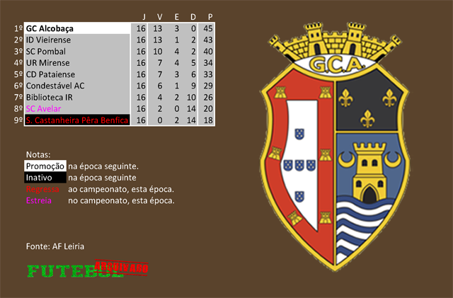 classificação campeonato regional distrital associação futebol leiria 1972 ginásio alcobaça