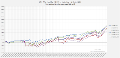 SPX Short Options Straddle Equity Curves - 45 DTE - IV Rank < 50 - Risk:Reward 35% Exits