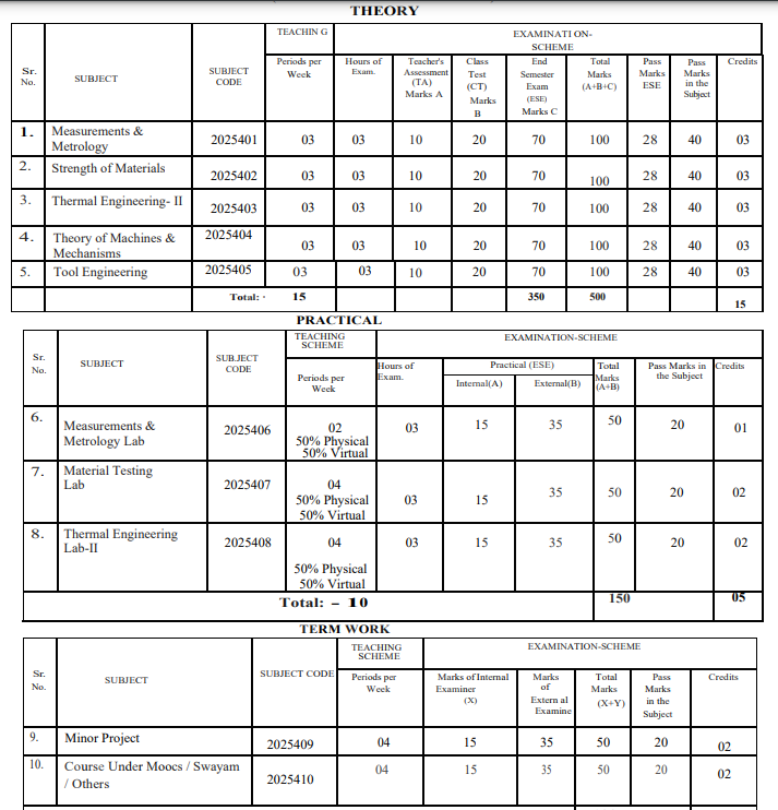 4th sem Mechanical syllabus