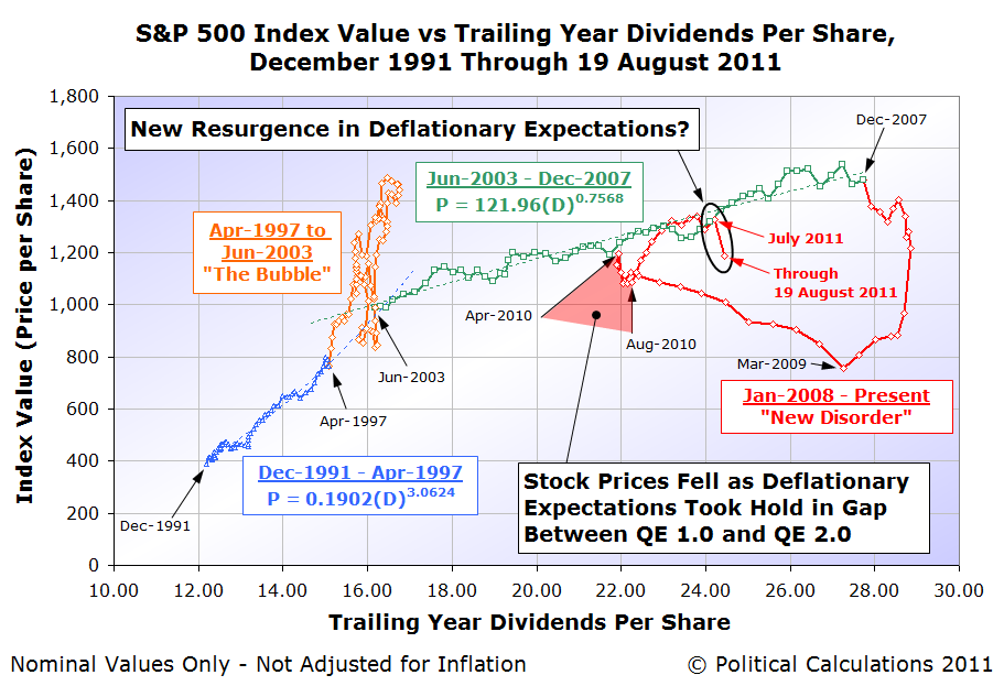 S&P 500 Index Value vs Trailing Year Dividends Per Share, December 1991 Through 19 August 2011
