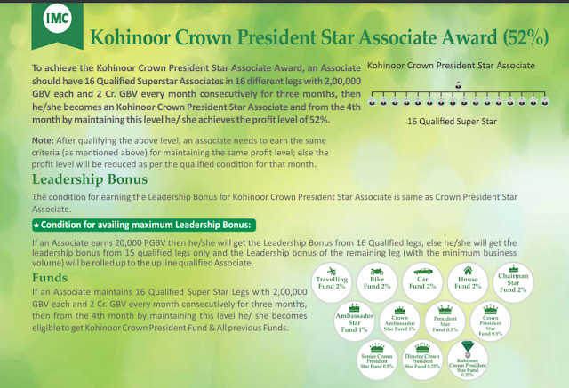 Kohinoor Crown President Star Associate Award (52%)