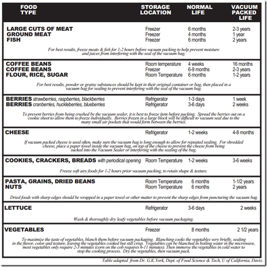 chart of foods