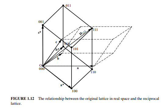 Kisi Resiprok (Reciplocal Lattice) Pada Kristal