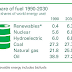 The 2012 version of BP Energy Outlook 2030