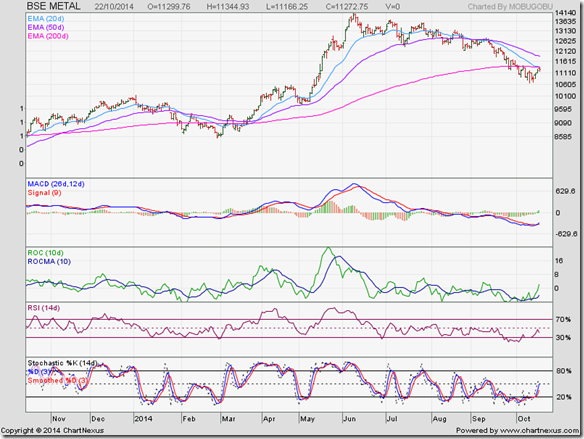 BSE Metal Index_Oct14