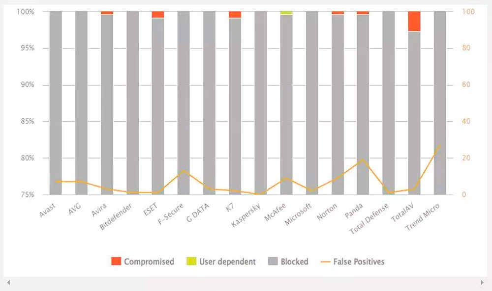 Descubre los mejores antivirus del 2023, mantén protegido tu equipo