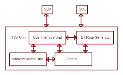 ATMega32 Inter-Integrated Circuit (I2C) Module