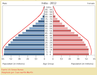 Resultado de imagen de PIRÁMIDE EDADES INDIA 2016