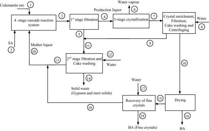 Process flow sheets: Boric acid production process