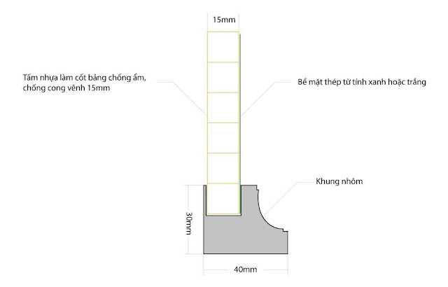 Cấu tạo bề mặt của bảng từ 