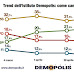 Ultimo sondaggio elettorale Demopolis