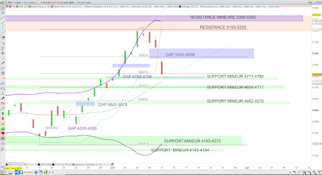 Analyse technique du CAC40. 12/06/20