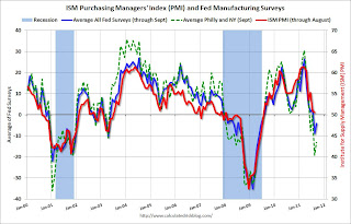 Fed Manufacturing Surveys and ISM PMI