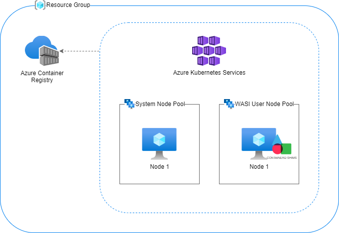 AKS Cluster With a WASI Node Pool