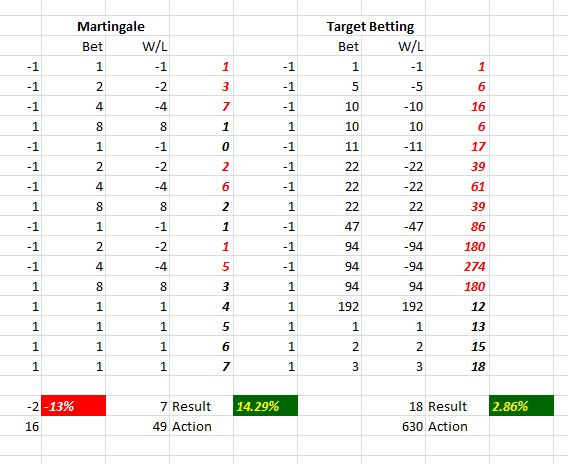 martingale strategy binary options calculator