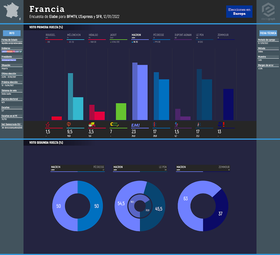 FRANCE: Elabe poll chart for BFMTV, L'Express and SFR, 12/01/2022