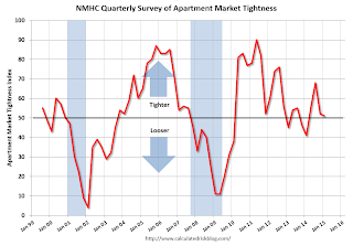 Apartment Tightness Index