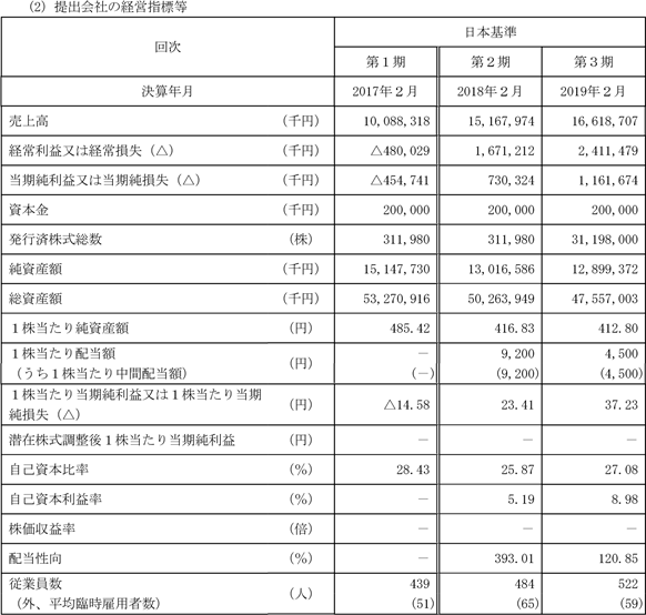 企業業績