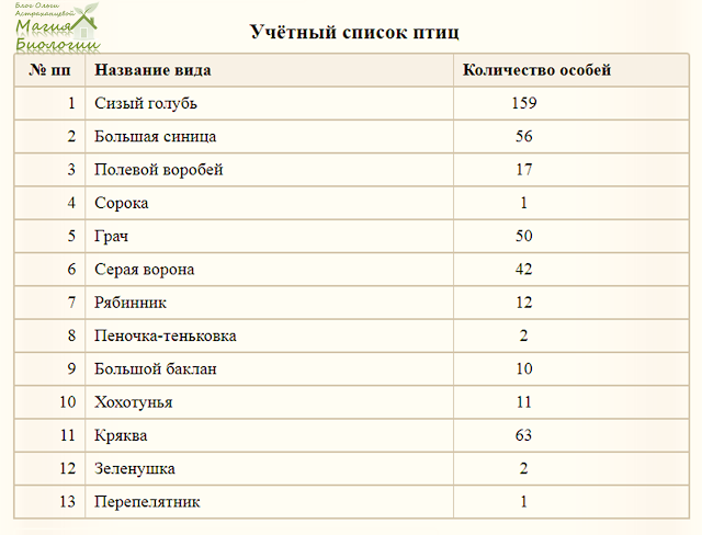 учет-птиц-магия-биологии